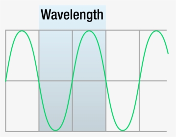 Wavelength Diagram, HD Png Download, Transparent PNG