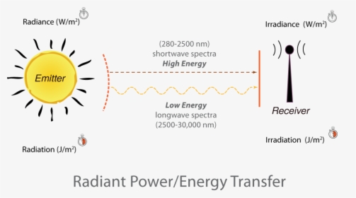 A Light Wave Has A 670 Nm Wavelength In Air - Light Radiant Energy Definition, HD Png Download, Transparent PNG