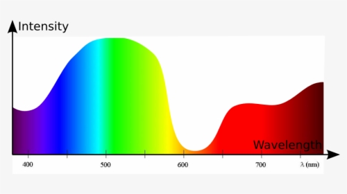 Wavelengths Colors, HD Png Download, Transparent PNG