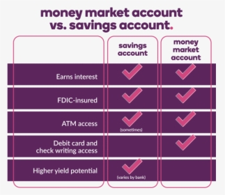 Comparison Chart Money Market Account Vs Savings Account - Checking Vs Savings Account, HD Png Download, Transparent PNG