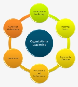 Six Factors Of Success In Strategic Fundraising - Organization Factors, HD Png Download, Transparent PNG
