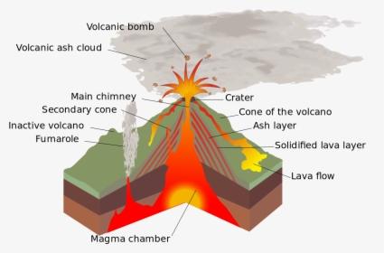 Transparent Volcano Png - O Que É Magma, Png Download, Transparent PNG