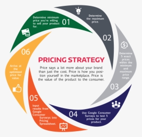 Clip Art How To Pricing - Pricing Strategy Marketing, HD Png Download, Transparent PNG
