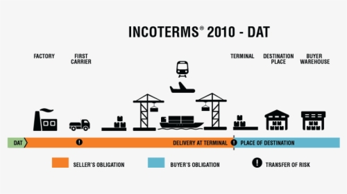 Incoterms 2010 Dat, HD Png Download, Transparent PNG