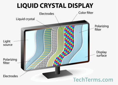 Lcd Diagram With Individual Layers - Liquid Crystal Display, HD Png Download, Transparent PNG