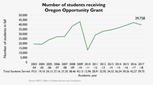 Number Of Students Receiving Oregon Opportunity Grant, - Plot, HD Png Download, Transparent PNG