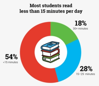 Reading 2 Minutes A Day Chart, HD Png Download, Transparent PNG