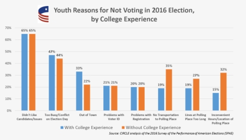Youth Reasons For Not Voting, HD Png Download, Transparent PNG