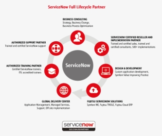 Fujitsu S End To End Servicenow Solutions - Servicenow Solutions, HD Png Download, Transparent PNG