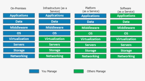 Cloud Deployment Models What Is Servicenow Edureka - Servicenow Architecture, HD Png Download, Transparent PNG