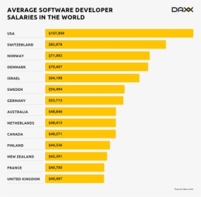 Software Engineer Salary Worldwide - Jd Power Malaysia 2019, HD Png Download, Transparent PNG