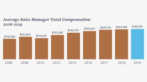 Average Sales Manager Total Compensation 2006-2019 - Sales Manager Salary 2019, HD Png Download, Transparent PNG