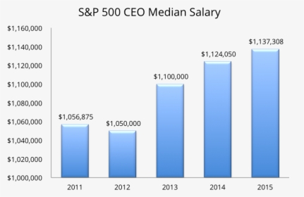Chart - Us Ceo Salary, HD Png Download, Transparent PNG