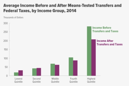 Income Inequality After Taxes And Transfer Payments - Income Distribution Quintiles, HD Png Download, Transparent PNG