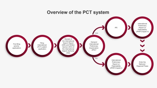 Pct System - Circle, HD Png Download, Transparent PNG
