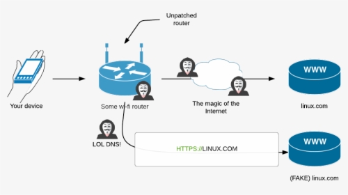 Blank Network Diagram - Network Schema For Telegram Https, HD Png Download, Transparent PNG
