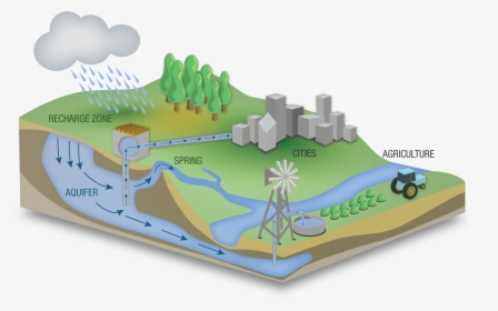 Groundwater As An Important Source Of Water, HD Png Download, Transparent PNG