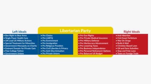 2017 Ca Lp Comparision Chart - Libertarian Party Beliefs, HD Png Download, Transparent PNG