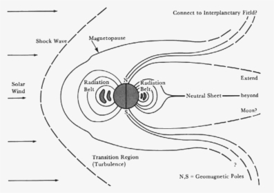 The Magnetosphere As Visualized In The M - Van Allen Gürtel, HD Png Download, Transparent PNG