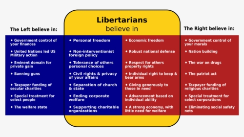 Venn Diagram - Libertarian Party Political Party, HD Png Download, Transparent PNG