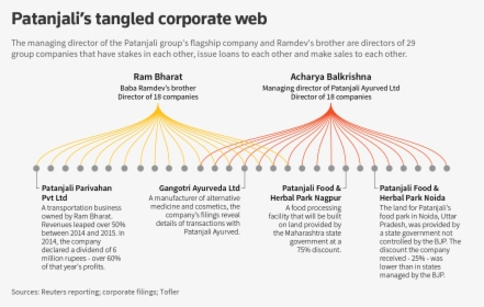 Today Ramdev Is The Public Face Of The Company That - Sales Structure Of Patanjali, HD Png Download, Transparent PNG