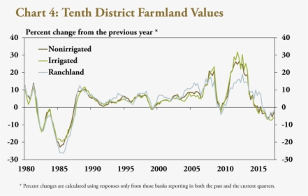 Image - Graph Price Farmland Kansas, HD Png Download, Transparent PNG