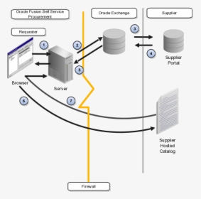Model - Oracle Self Service Procurement Cloud Process Flow, HD Png Download, Transparent PNG