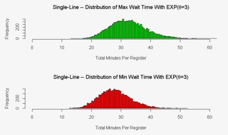 Single Line Wait Time Max/min - Waiting In Line Graphs, HD Png Download, Transparent PNG