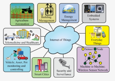 Iot In Smart Cities, HD Png Download, Transparent PNG