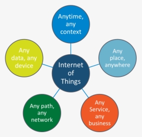 The Top 10 Trends In The Internet Of Things In - Internet Of Things Iot Trends, HD Png Download, Transparent PNG