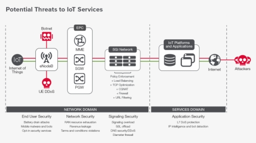 Concerns For Service Providers - Iot Malware Attacks, HD Png Download, Transparent PNG
