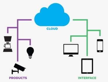Cloud And Things - Fog Computing, HD Png Download, Transparent PNG