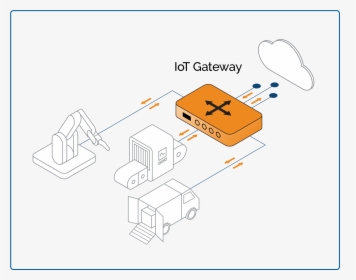 Iot Gateways Based On Osgi Provide A Compact, Robust, - Iot Gateway, HD Png Download, Transparent PNG