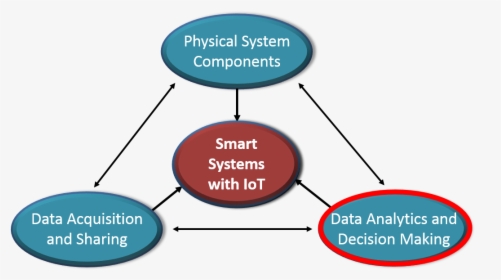 Data Analytics And Decision Making - Internet Of Things System Components, HD Png Download, Transparent PNG