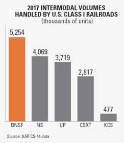 Intermodal Volume Handled Class I Railroad, HD Png Download, Transparent PNG