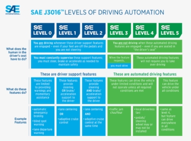 Sae Levels Of Autonomy, HD Png Download, Transparent PNG