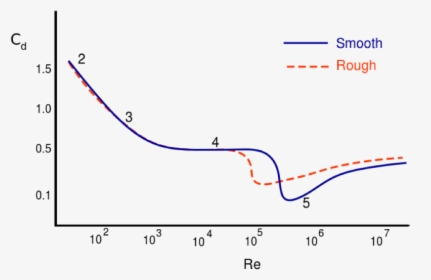 Transparent Drag Clipart - Drag Coefficient Reynolds Number Graph, HD Png Download, Transparent PNG