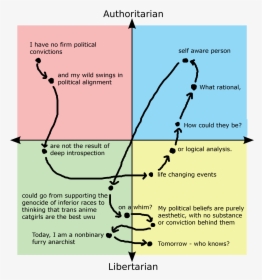 Authoritarian I Have No Firm Political Self Aware Person - Bands Political Compass, HD Png Download, Transparent PNG