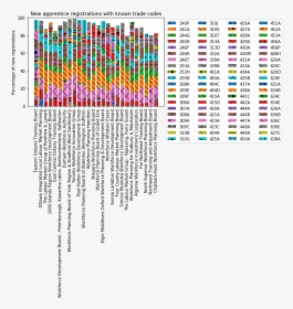 Stacked Bar Chart Of New Apprenticeship Registrations - Art, HD Png Download, Transparent PNG