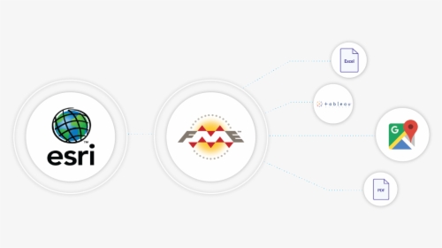 Arcgis To Fme Diagram - Circle, HD Png Download, Transparent PNG