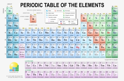 Periodic Table Ion Charges, HD Png Download, Transparent PNG