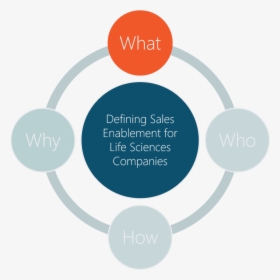 The Who, What, How And Why Of Sales Enablement For - Structure Of Havering College, HD Png Download, Transparent PNG