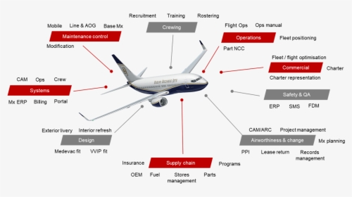 Transparent Boeing Png - Aircraft Management Png, Png Download, Transparent PNG