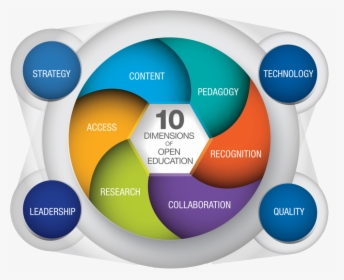 10 Dimensions Of Open Education, HD Png Download, Transparent PNG