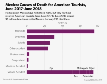 Many Americans Killed In Mexico, HD Png Download, Transparent PNG