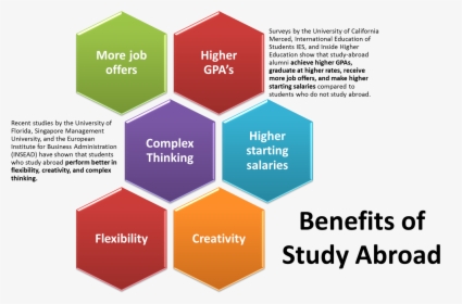 Benefit Of Study Overseas, HD Png Download, Transparent PNG