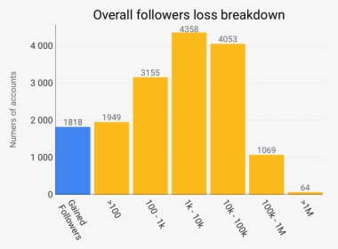Overall Follower Loss Breakdown - Xbox Twitter Followers Chart, HD Png Download, Transparent PNG