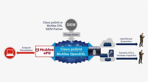 Cisco Mcafee Dxl Pxgrid, HD Png Download, Transparent PNG