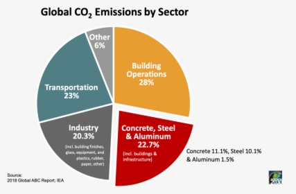 Carbon Emissions By Sector Global, HD Png Download, Transparent PNG