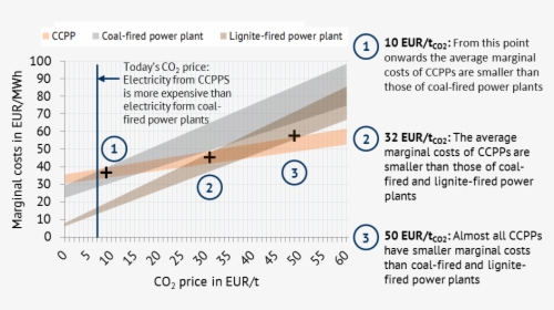 Marginal Costs Of Ccpps, Coal Fired And Lignite Fired - Co2 Price, HD Png Download, Transparent PNG